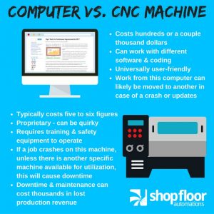 An infographic explaining the difference between running DNC software on a computer vs relying on the CNC machine itself, which can result in costly downtime if a job crashes. If a job crashes on a computer, it can be moved to another quickly and easily.