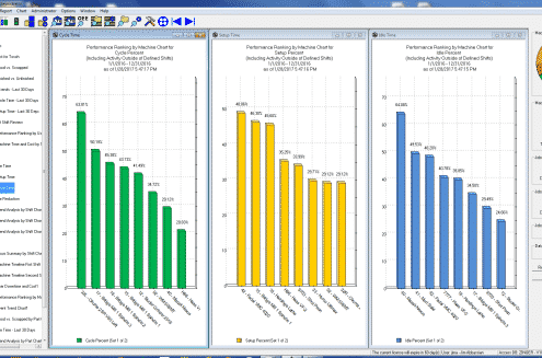 A screenshot of Performance ranking charts accessible through Predator Machine Data Collection software.