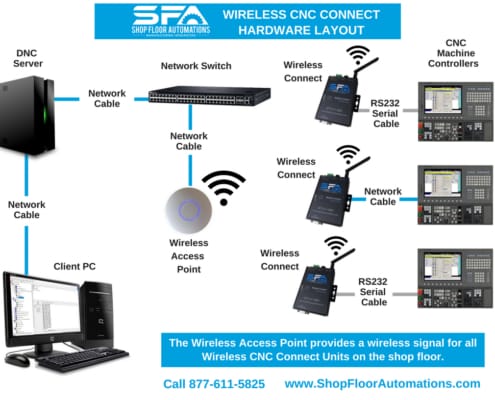 An infographic showing the layout of hardware with the Wireless Connect in use.
