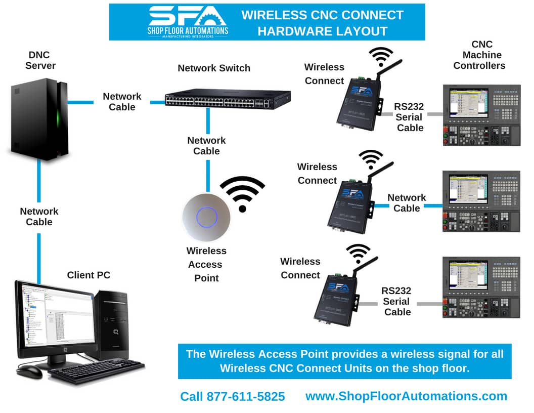 An infographic showing the layout of hardware with the Wireless Connect in use.