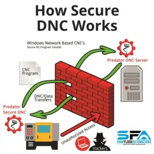 An infographic explaining how secure DNC works by blocking unauthorized access while allowing DNC data transfers to get through.