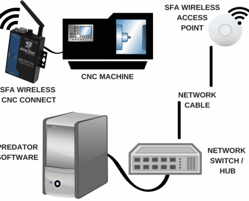 An infographic showing the layout of a CNC machine and computer with the use of a wireless connect device.