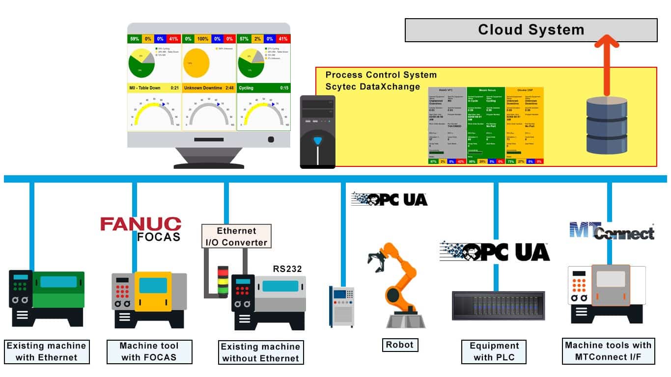 Shop Floor machine layout with cloud computing