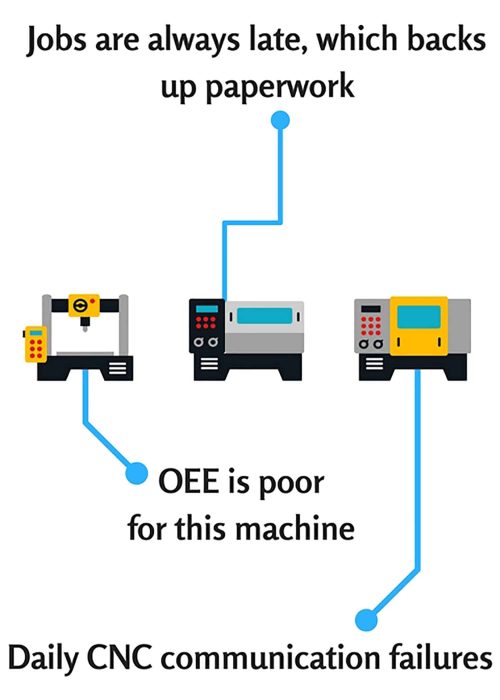 Three clip art machines side by side with accompanying text that explains that machines can cause jobs to be late due to bad OEE and communication.